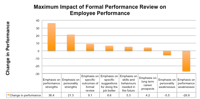 Performance