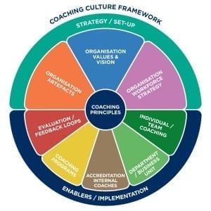 Coaching Culture Map