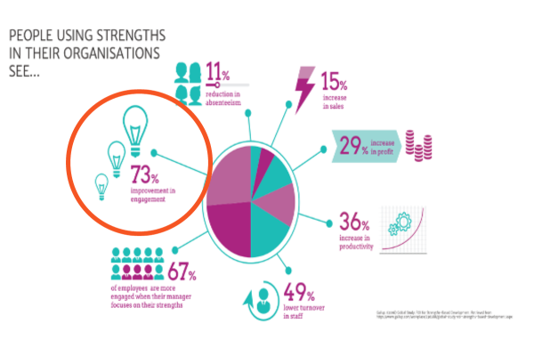 Strengths engage 73%