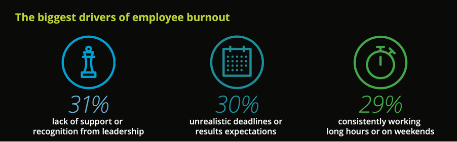 Deloitte Statistic Burnout