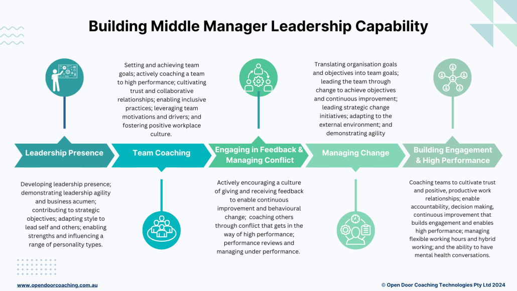 Leadership development for 70 20 10 principles