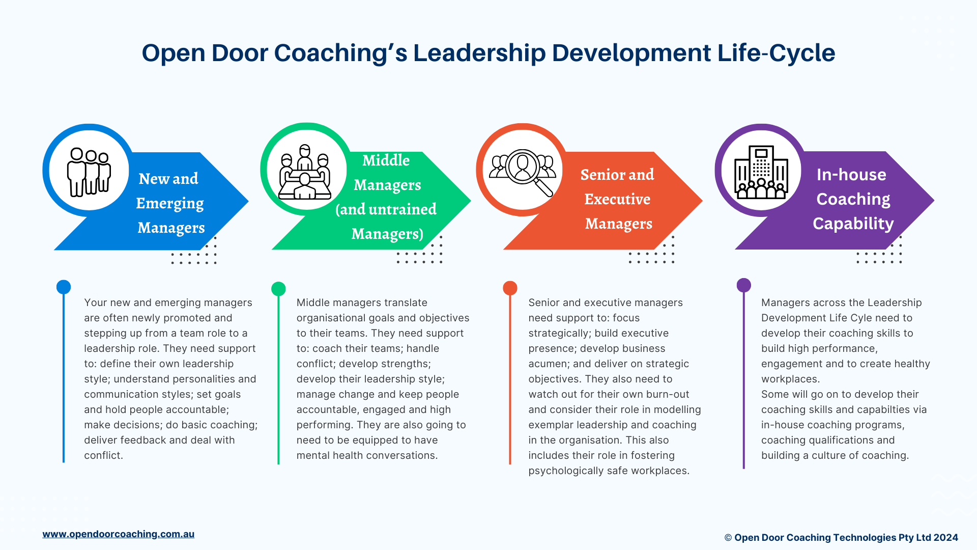 Essential leadership development and training
